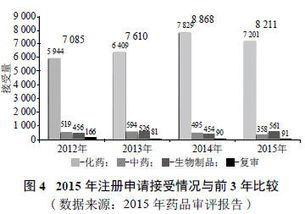 中國藥品注冊審評制度改革下的技術轉讓 機遇與挑戰